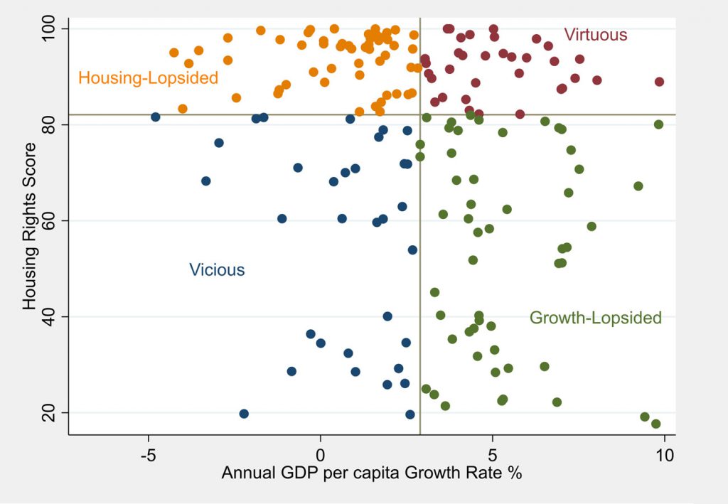 Starting positions of countries on Economic and Social Rights vs Economic Growth