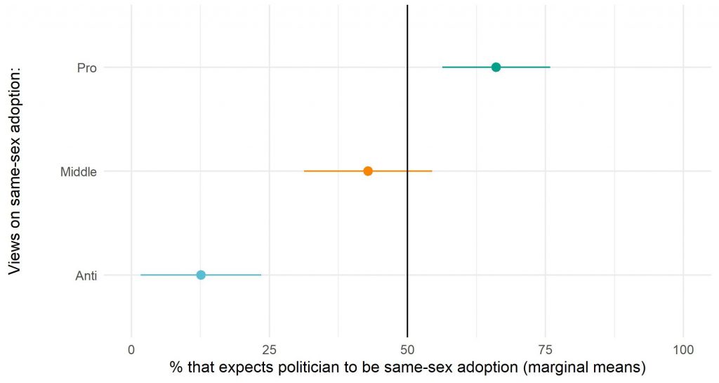 Do voters project their views onto politicians?