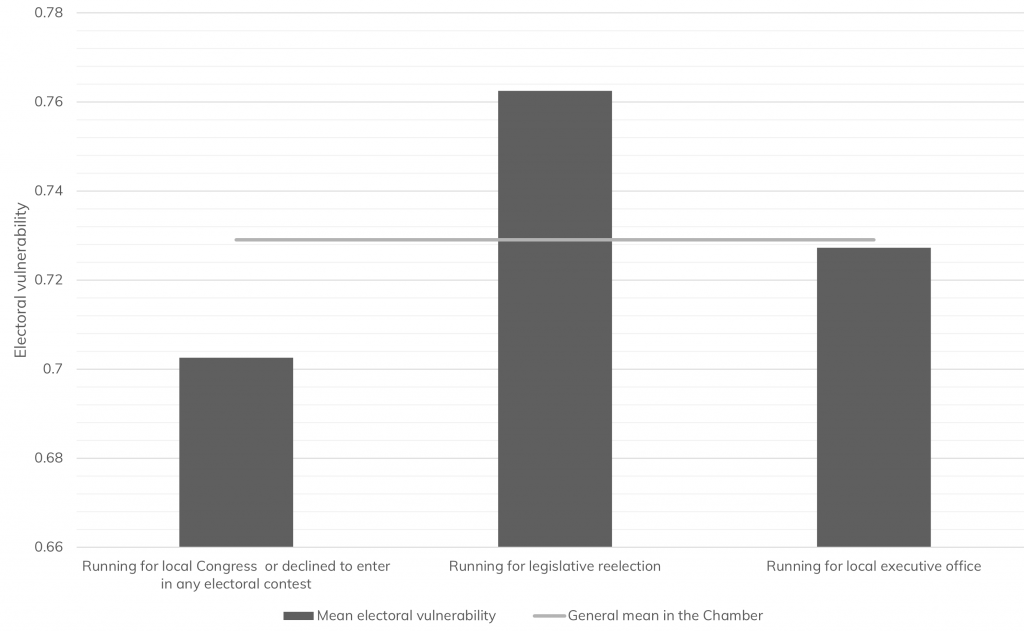 Electoral vulnerability of Mexican legislators by their choice of career move