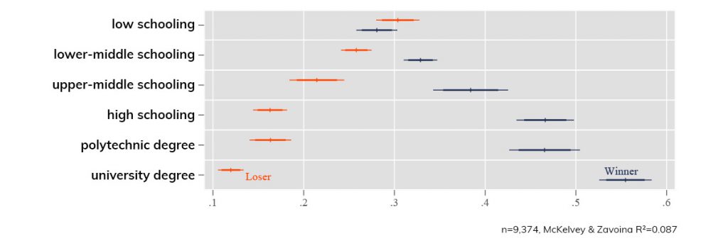 Education and probability of self-categorisation as loser/winner of globalisation