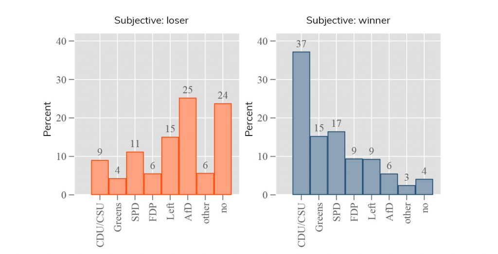 Voting intentions by self-categorisation as globalisation loser versus winner