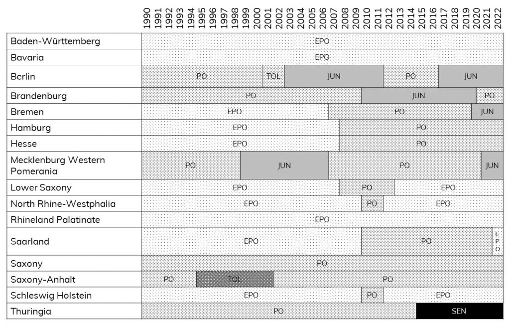 Figure 1. Die Linke’s 16 State Chapters between Opposition and Government (1990-2022). 