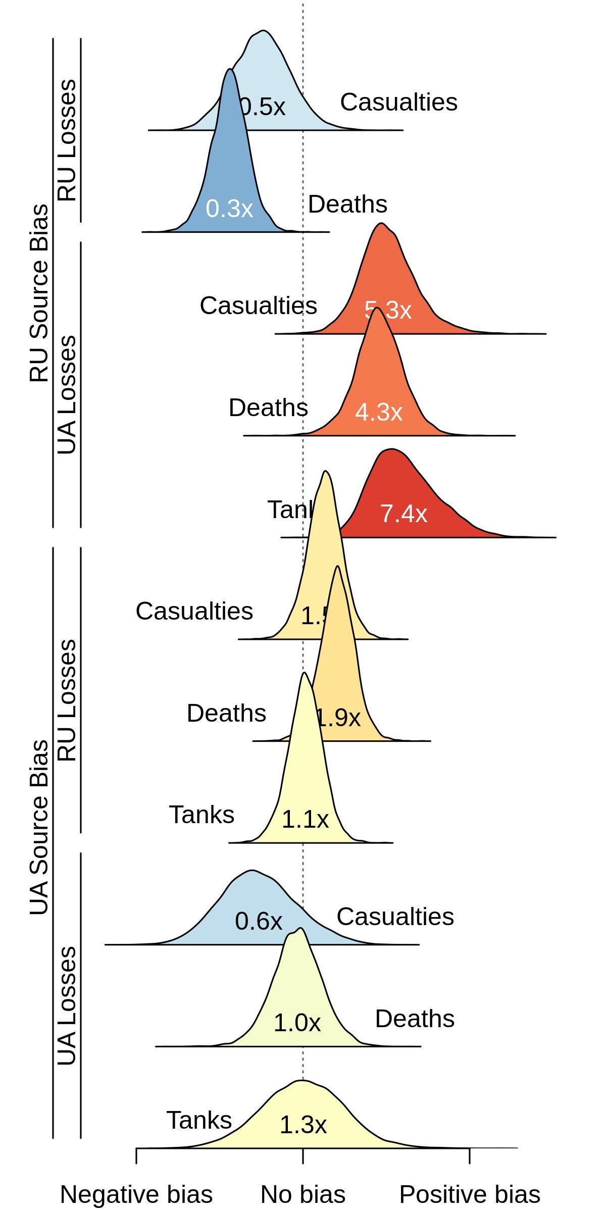 Estimating Troop Losses On Both Sides In The Russia Ukraine War   Rradford 