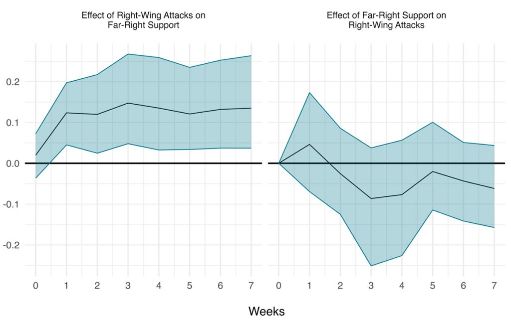 right wing violence and persistence of far right popularity