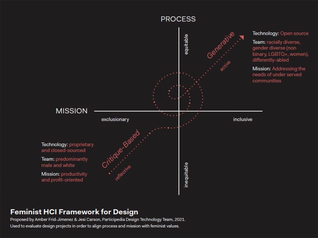 Feminist HCI framework for design