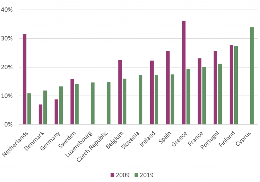 Share of left-authoritarian voters, 2009 (purple) and 2019 (green)