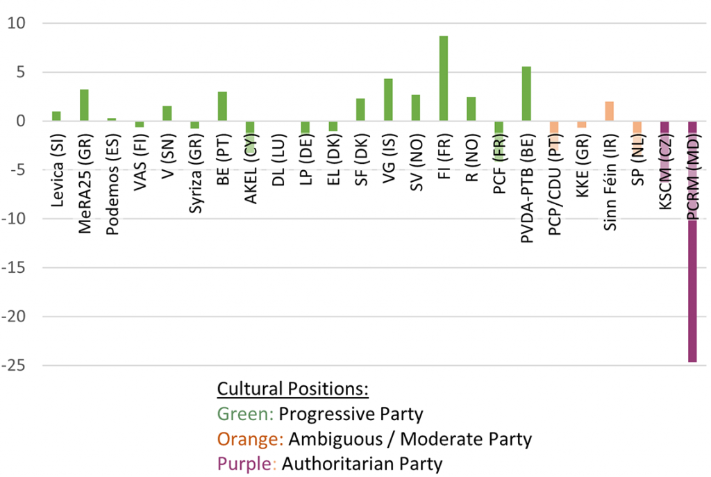 Vote shares of radical-lef parties: 2004 vs 2021