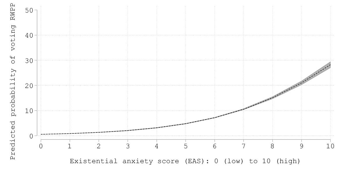 The anxious voter linking fears to rightwing populist voting