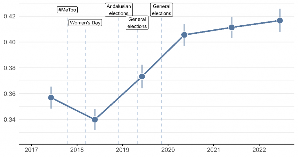 Levels of sexism in Spain, over time