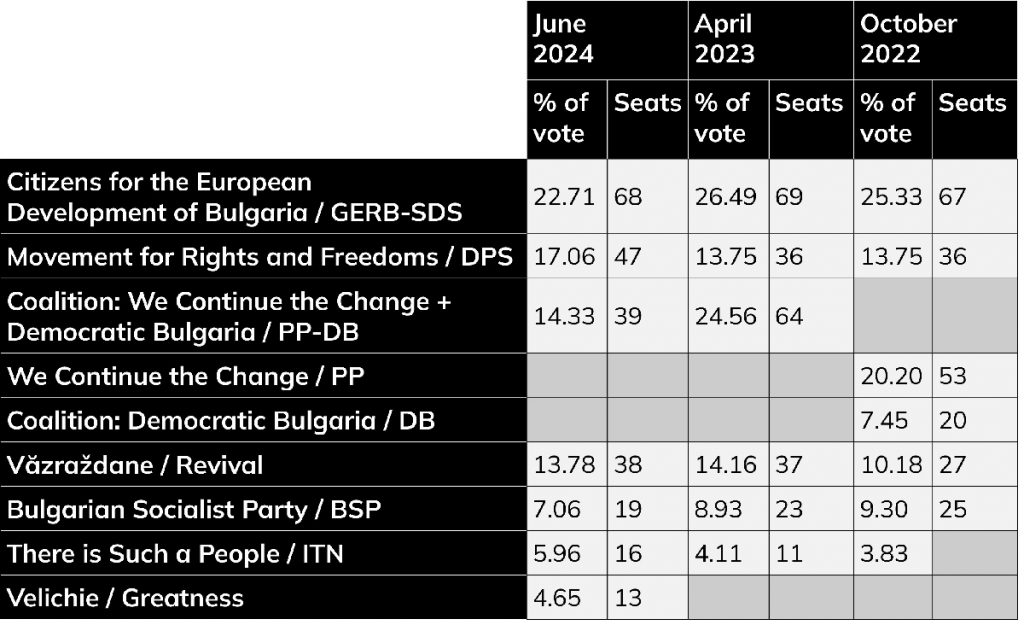 Bulgarian Parliamentary Elections, 2022-2024