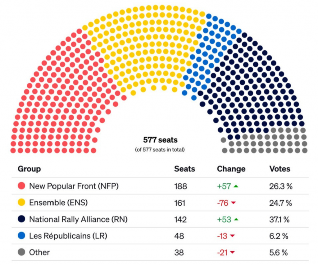 French Election results 2024: Final results of the second round