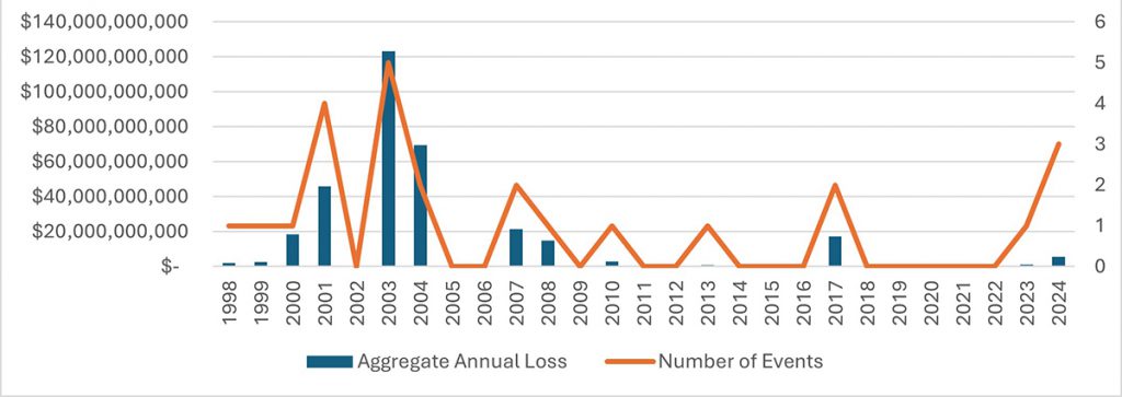 Historical cyber catastrophe activity