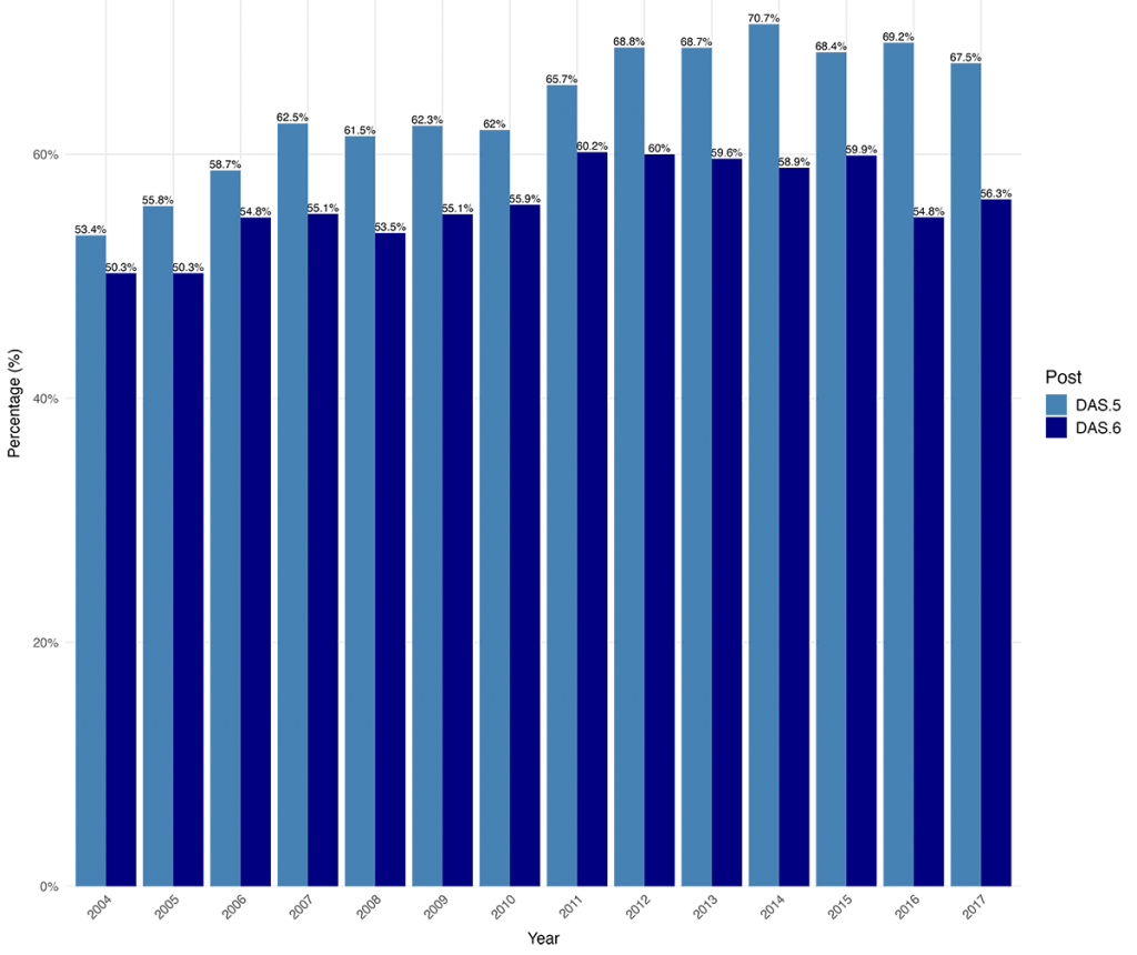 Graph showing Career civil servants appointed to the highest posts (%): 2004-2017