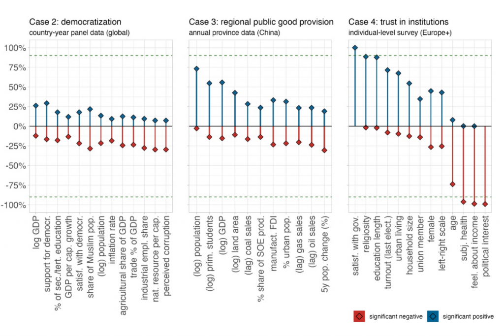 Three vertical bar charts compare factors affecting democratization (global), public good provision (China), and trust in institutions (Europe+). Blue bars show positive, significant effects; red bars show negative, significant effects.