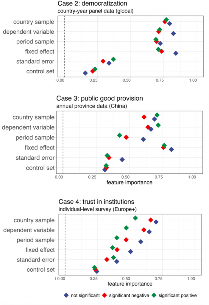 Three horizontal scatter plots compare feature importance for different cases: democratization (global), public good provision (China), and trust in institutions (Europe+). Points are color-coded by significance and effect direction.