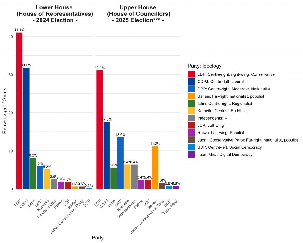 Two bar charts showing percentage of seats for each party in Lower House (House of Representatives) 2024 Election and Upper House (House of Councillors) 2025 Election