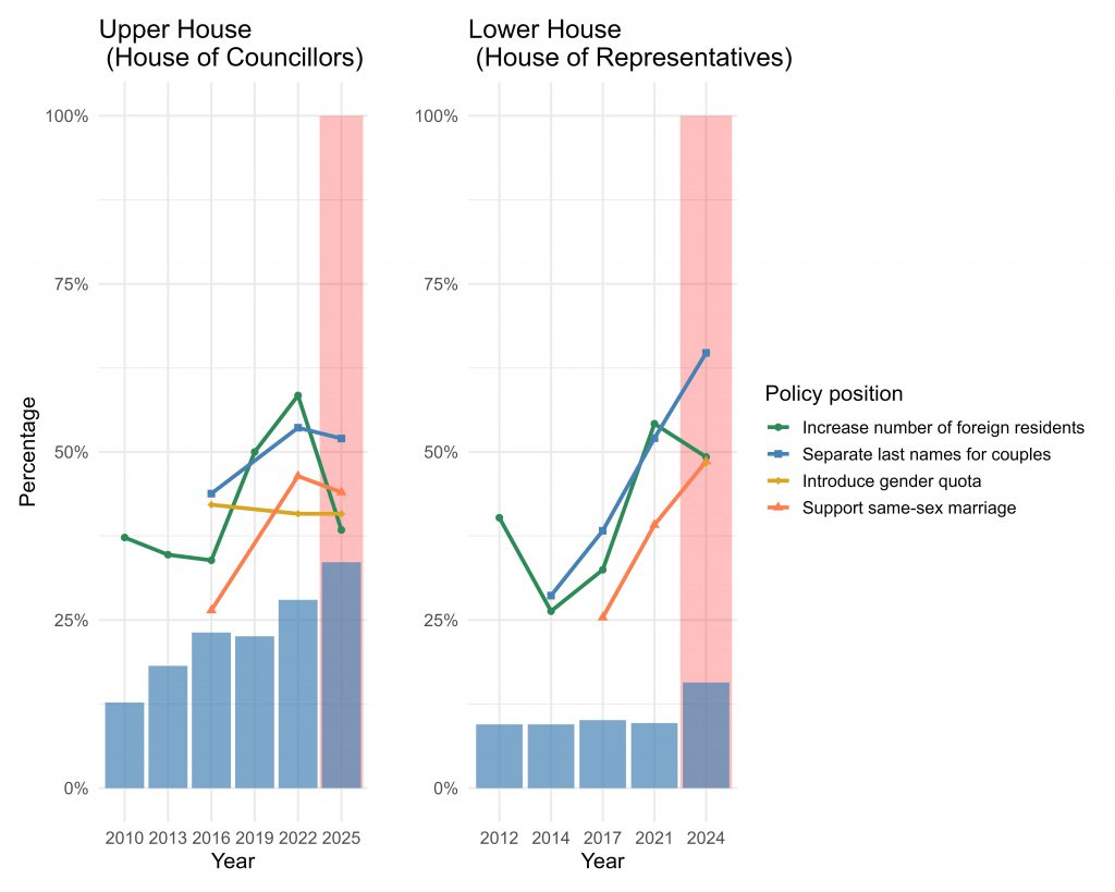 Two graphs showing proportion of elected females in the Upper House and Lower House by year and policy position