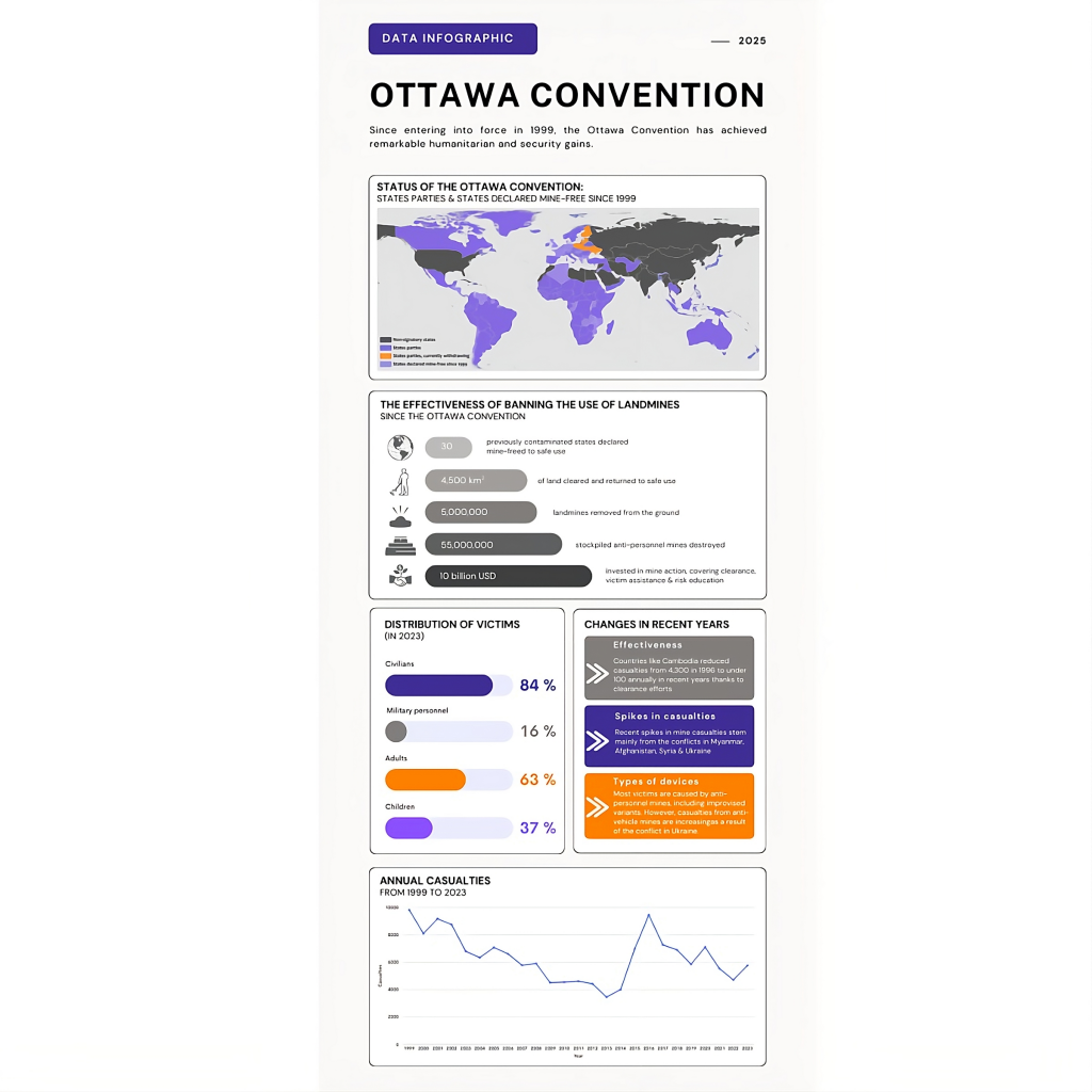 Infographic about the Ottawa Convention showing a world map of participation, bar graphs on landmine victim distribution and effectiveness, a timeline of annual APMs casualties, and a summary of changes and achievements since 1999.