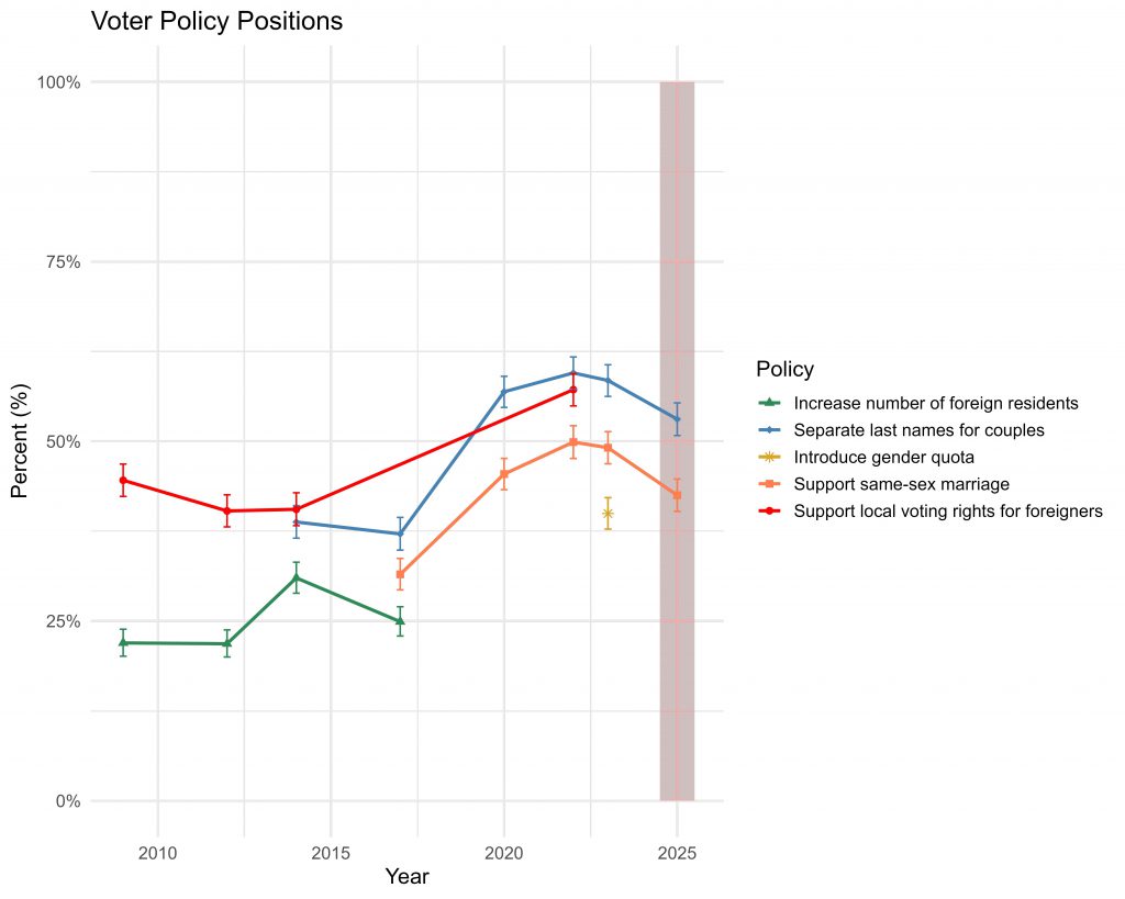 Line graph showing voter policy positions in percentages by year