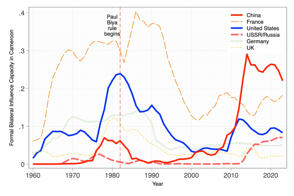 Line graph showing formal bilateral influence capacity in Cameroon from 1960-2020 for China, France, US, USSR/Russia, Germany, UK. Peaks for France and US, dramatic rise for China post-2008.