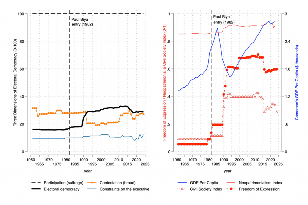 Two charts show trends in Cameroon from 1960-2025. Left chart: democracy indicators. Right chart: GDP per capita, neopatrimonialism, civil society, and freedom of expression. Paul Biya's entry in 1982 marked.