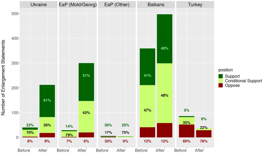 Stacked bar chart showing opinions on enlargement in Ukraine, EaP, Balkans, and Turkey. Compares 'Before' and 'After' statements by Support, Conditional Support, and Oppose.