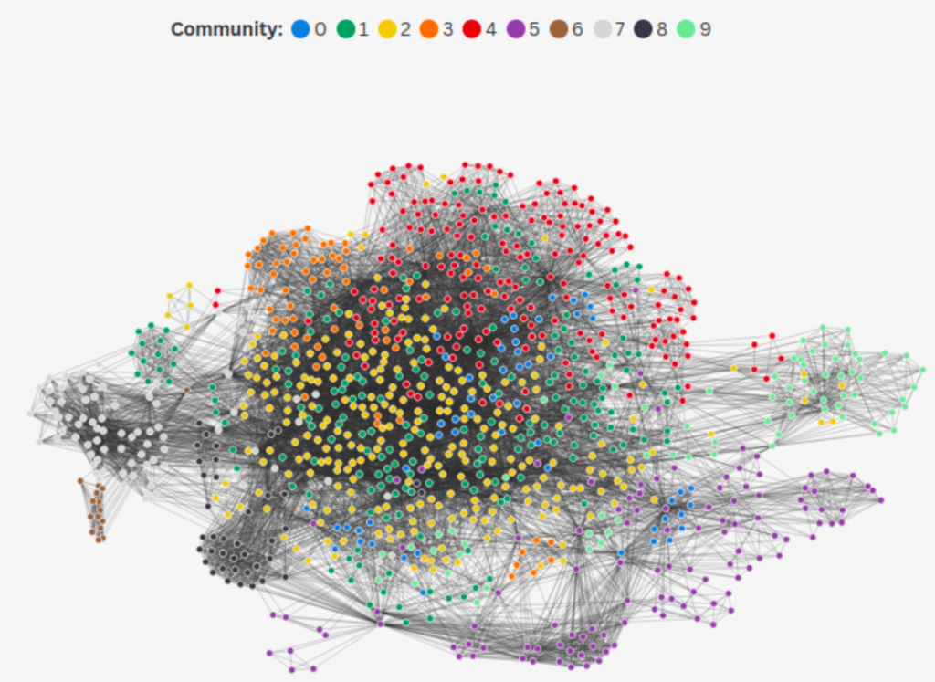 Network graph showing 9 colour-coded communities (blue, green, yellow, orange, red, purple, brown, grey, dark blue, teal) with nodes connected by grey lines. Shows clustered and dispersed communities.