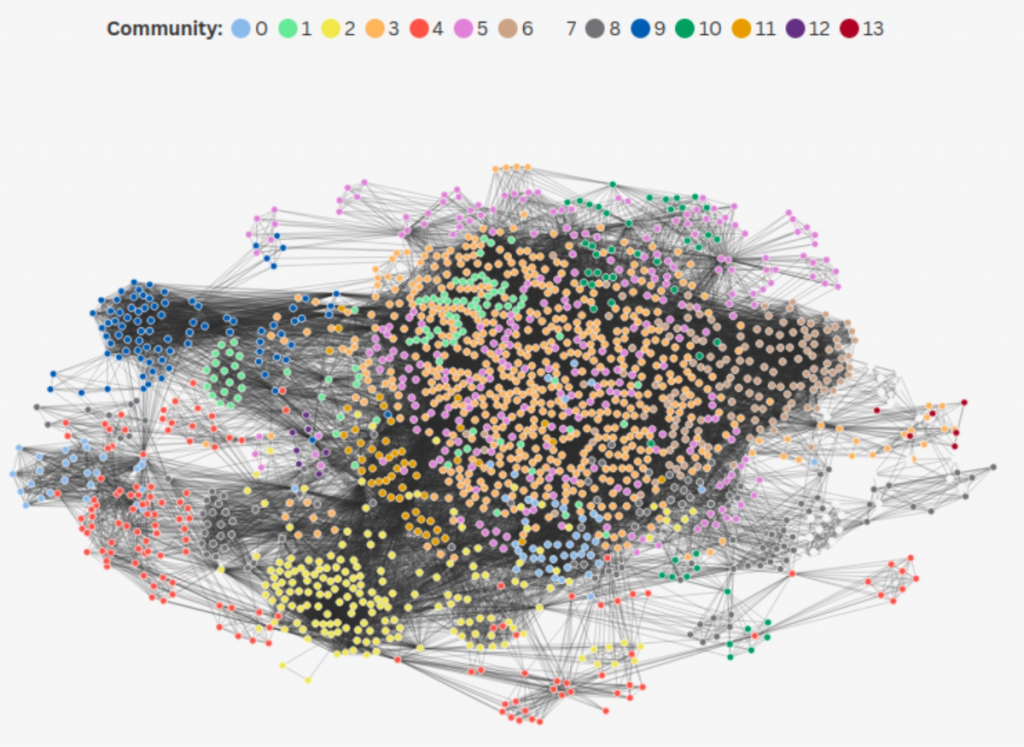 A colourful network graph showing 14 distinct communities, identified by numbers 0-13 and corresponding coloured dots, with interconnected nodes.