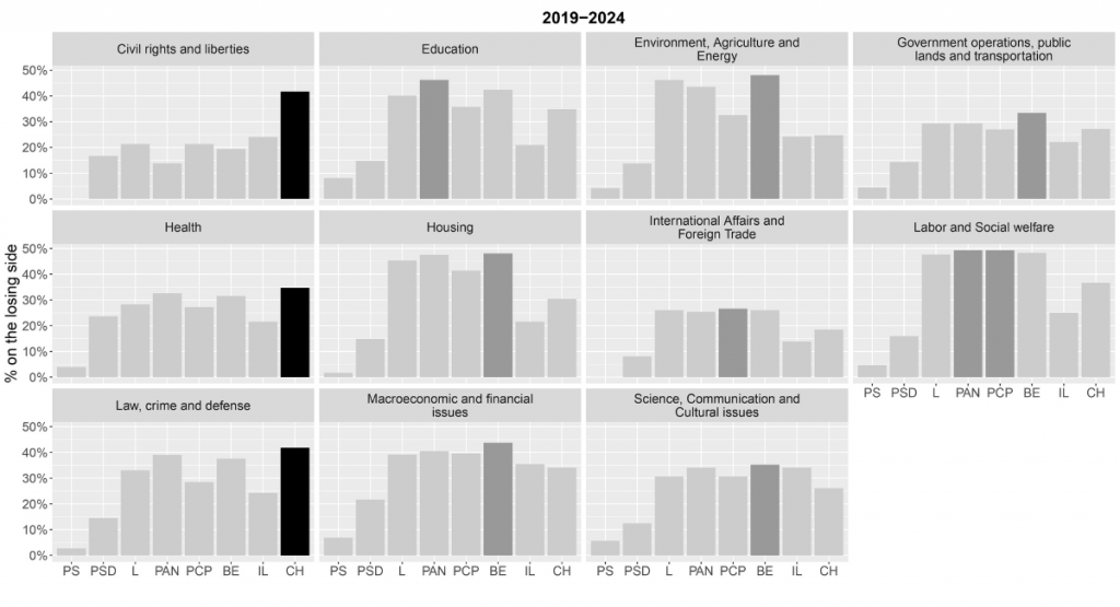 Bar chart from 2019-2024 shows percentage on the losing side for political parties across 12 policy areas. Features black bars for 'CH' in civil rights, health, and law.
