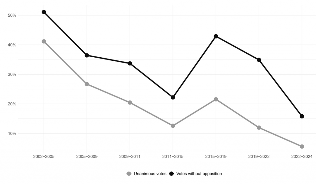 Line graph showing 'Unanimous votes' and 'Votes without opposition' from 2002-2024. Both decreased overall, with 'Votes without opposition' peaking in 2015-2019.
