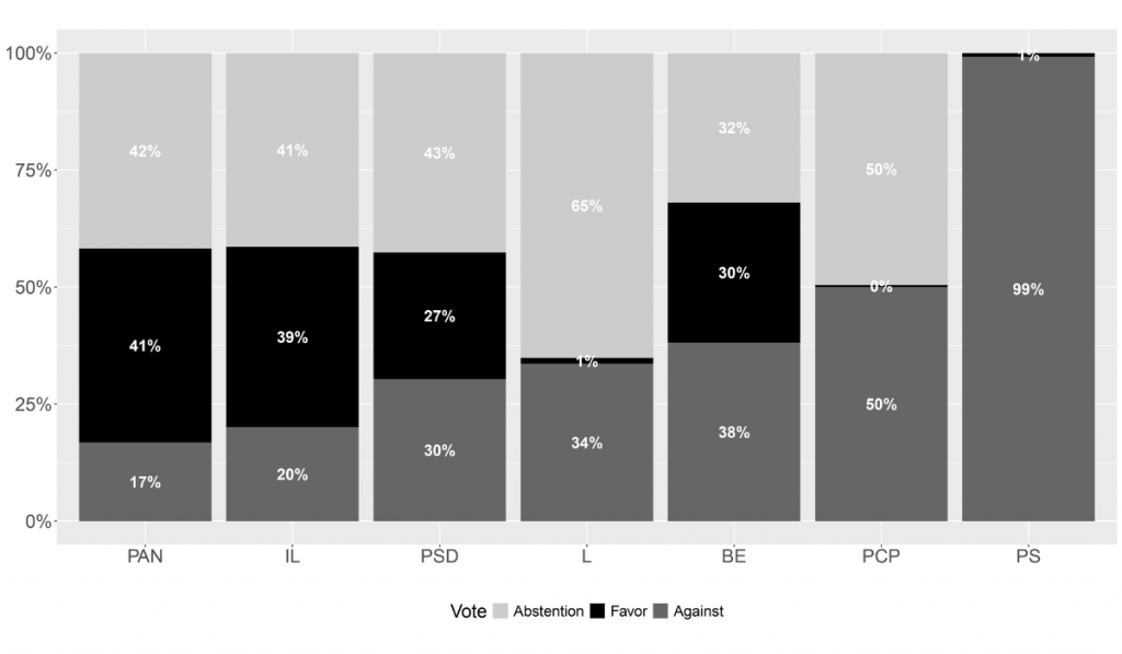 Bar chart showing vote breakdown (Abstention, Favor, Against) for seven parties: PAN, IL, PSD, L, BE, PCP, PS. PS has 99% Against.
