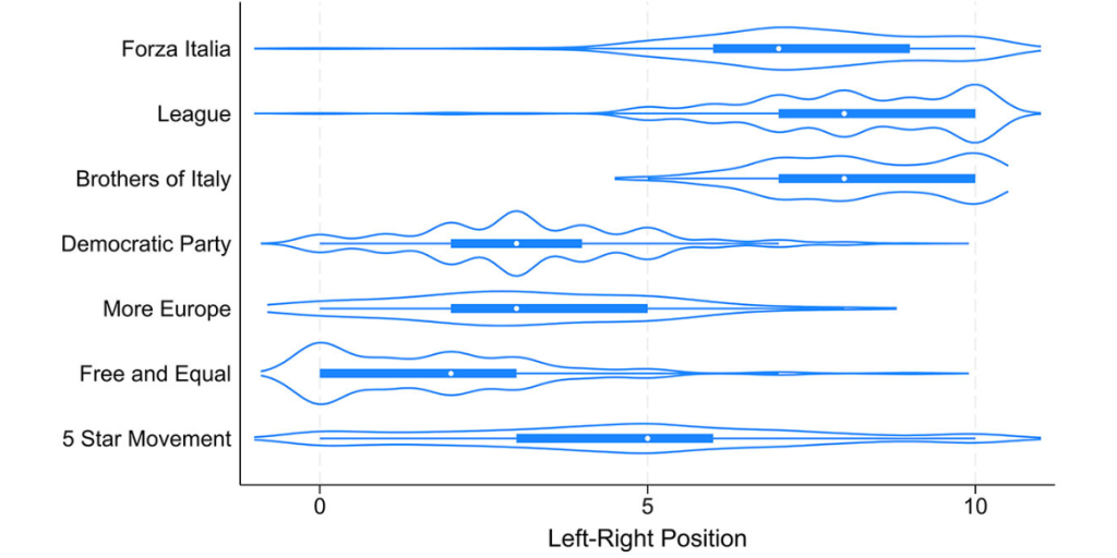 Graph shows the left - right position on a scale of 0-10 for the Italian political parties
