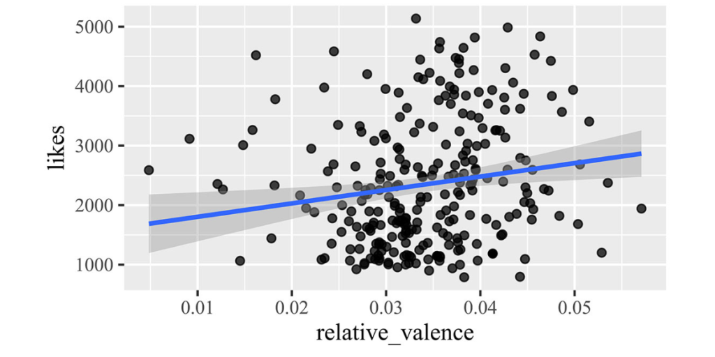 Graph shows lots of dots indicating number of likes against relative valance scores between 0.10 and 0.05