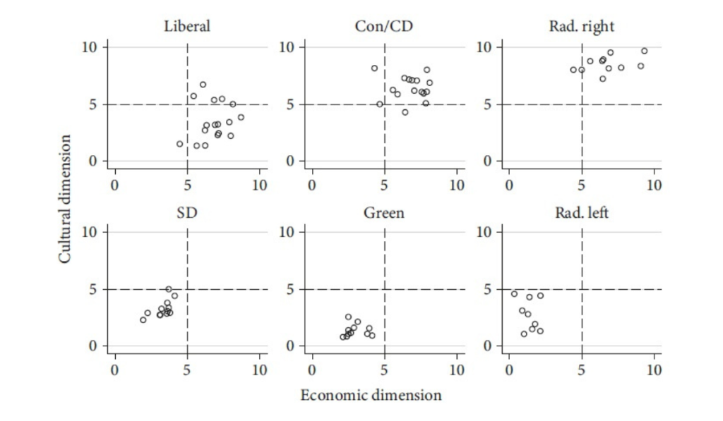 Graphs shows cultural dimension mapped against economic dimensions for each party
