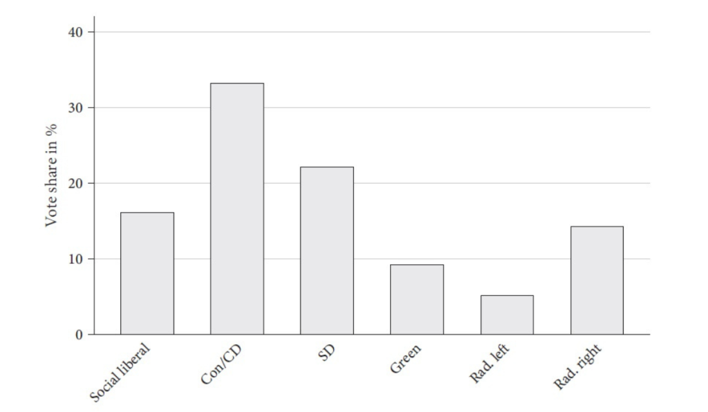 Bar chart shows percentage of vote shares for each party