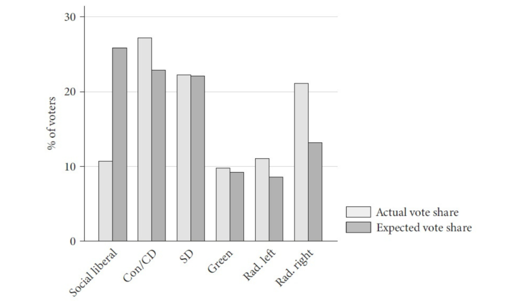Graph shows percentage of voters for each party inn actual vote share and expected vote shares