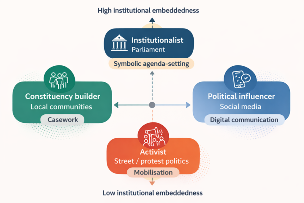 A chart shows Institutionalist, Political Influencer, Activist, Constituency builder categories in levels of high to low embeddedness