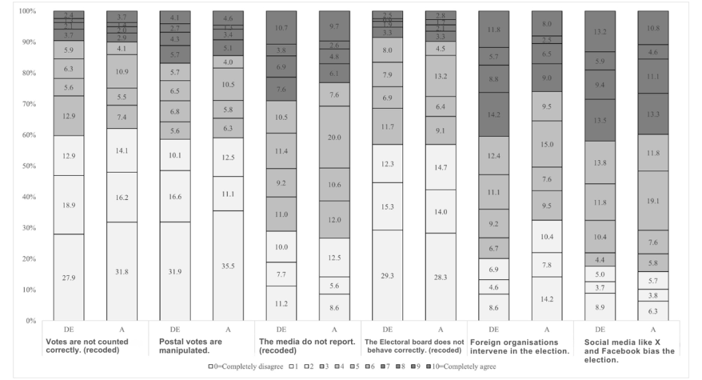Bar chart shows percentage of citizens who agree or disagree on a scale of 1-10 with a number of issues in Austria and Germany