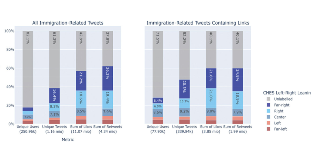 Graphs show comparison between all immigration related tweets and immigration related tweets containing links