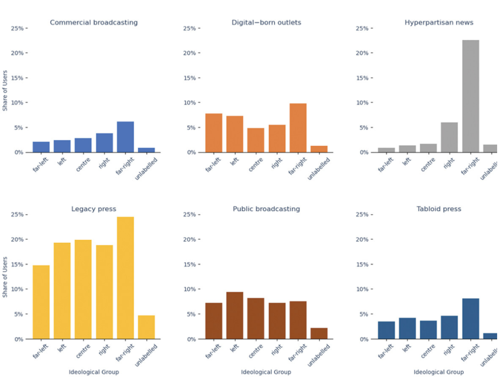 Six bar graphs show the share of users for commercial broadcasting, digital born outlets, hyperpartisan news, legacy press, public broadcasting and tabloid press