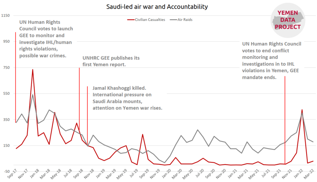 Saudi-led air war and accountabiliy. Graph showing civilian casualties in Yemen, in relation to air raids, between September 2017 and March 2022