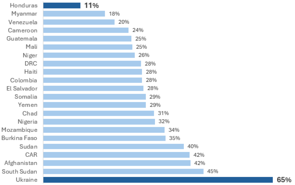 Funding levels of humanitarian needs and response plans in 2025