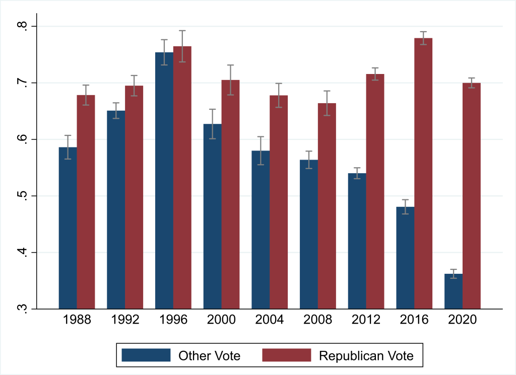 Immigration attitude and Republican Party vote over time