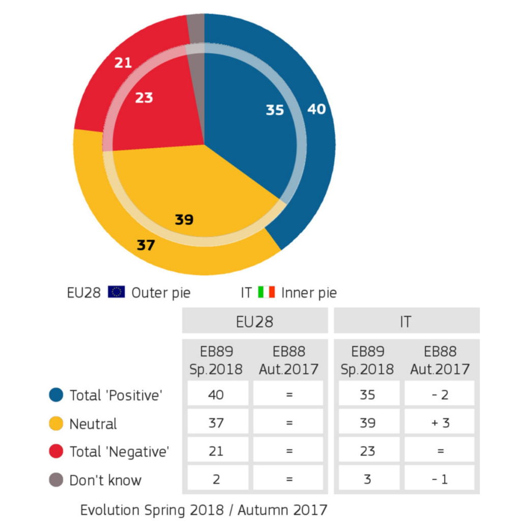 Pie chart shows total, neutral, negative and don't know responses to the EU
