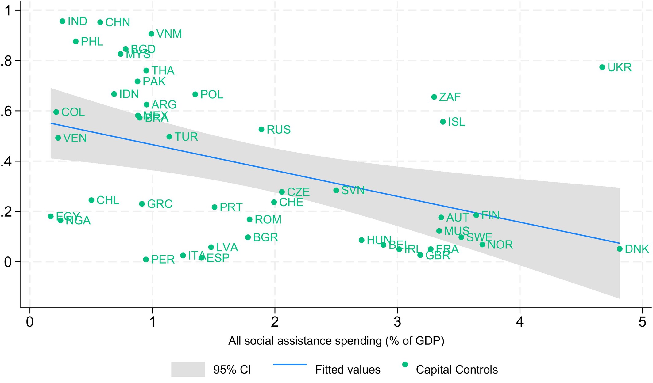 Who the welfare state protects shapes a country’s financial openness