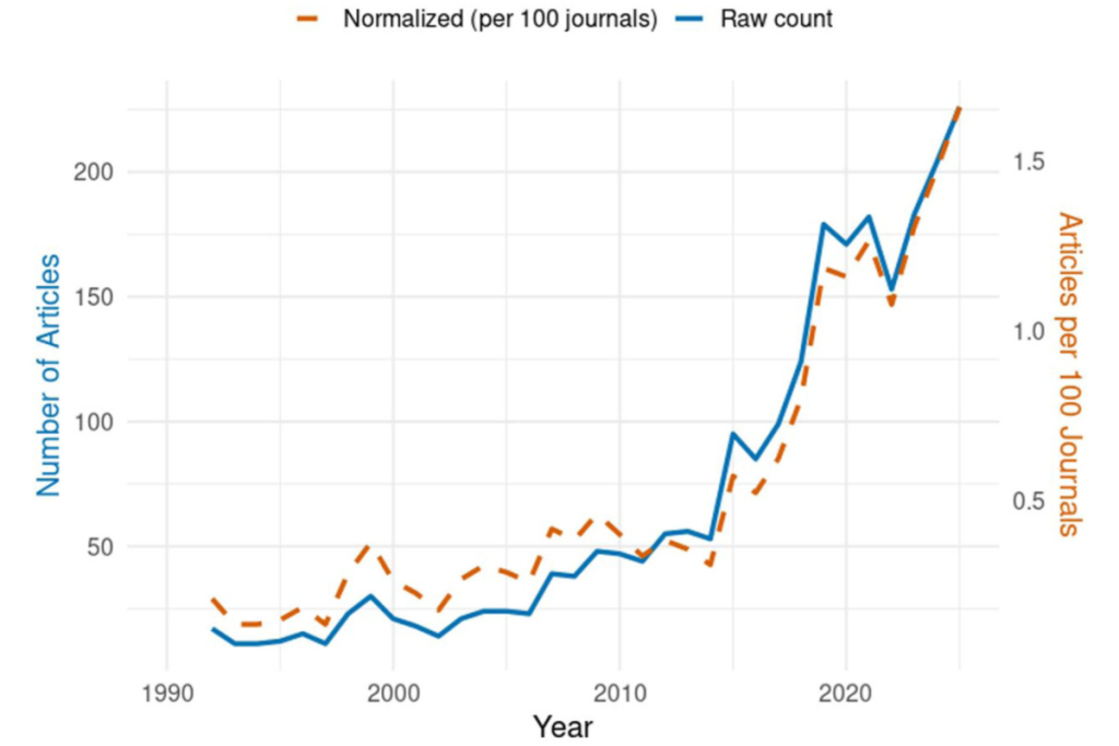 Line graph shoes comparison of number of articles and articles per 100 journals across 1990 - 2025
