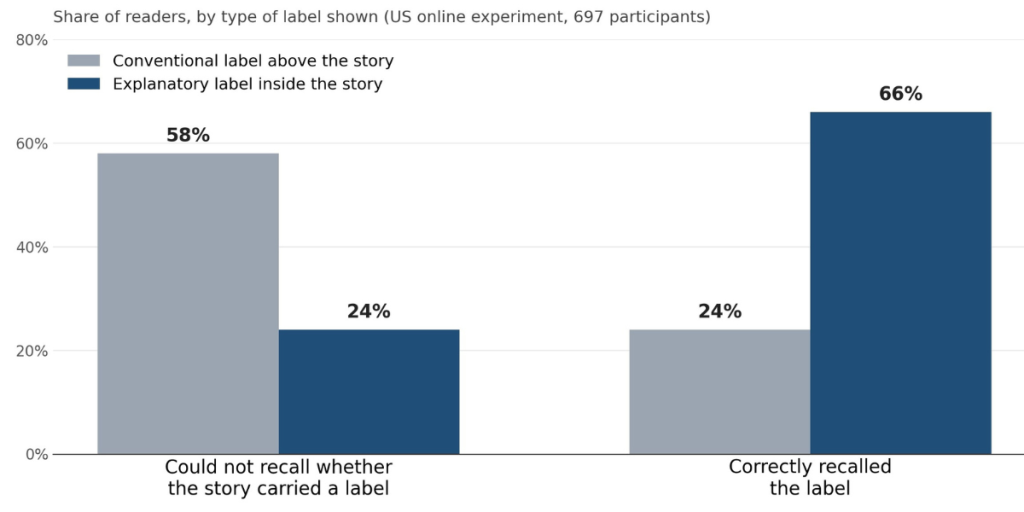 Bar charts show how many people correctly recalled if there was a label and what it was